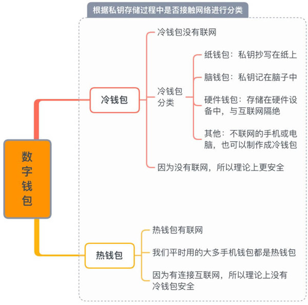 数字钱包怎么分类-第1张图片-芝麻交易所下载